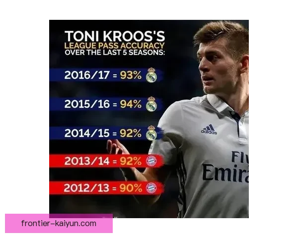 克罗斯传球能力持续提升，展现出卓越的比赛控制力与组织能力。